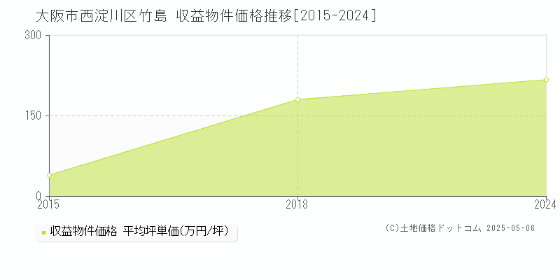 竹島(大阪市西淀川区)の収益物件価格推移グラフ(坪単価)[2015-2024年]