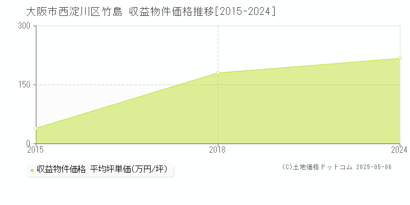 大阪市西淀川区竹島のアパート取引事例推移グラフ 