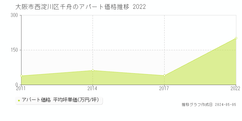 大阪市西淀川区千舟のアパート価格推移グラフ 