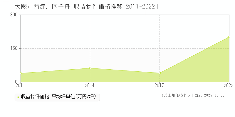 千舟(大阪市西淀川区)の収益物件価格推移グラフ(坪単価)[2011-2022年]