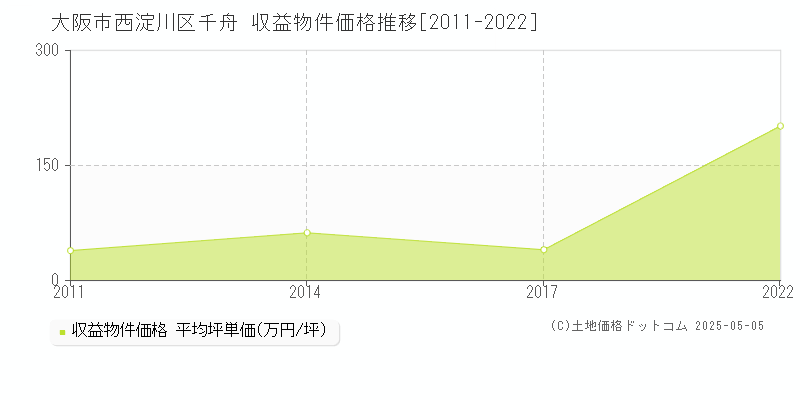 大阪市西淀川区千舟のアパート価格推移グラフ 