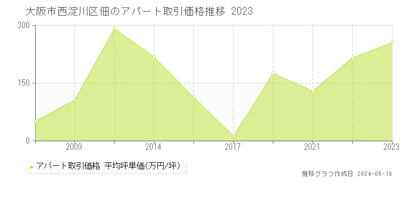 大阪市西淀川区佃のアパート価格推移グラフ 