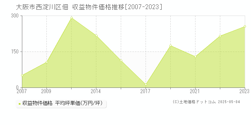 佃(大阪市西淀川区)の収益物件価格推移グラフ(坪単価)[2007-2023年]