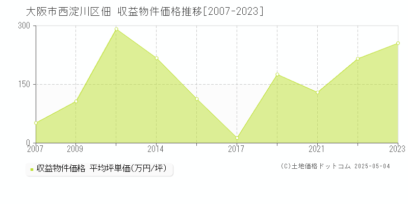 大阪市西淀川区佃のアパート価格推移グラフ 