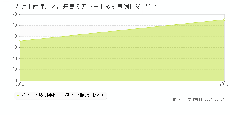 大阪市西淀川区出来島のアパート価格推移グラフ 