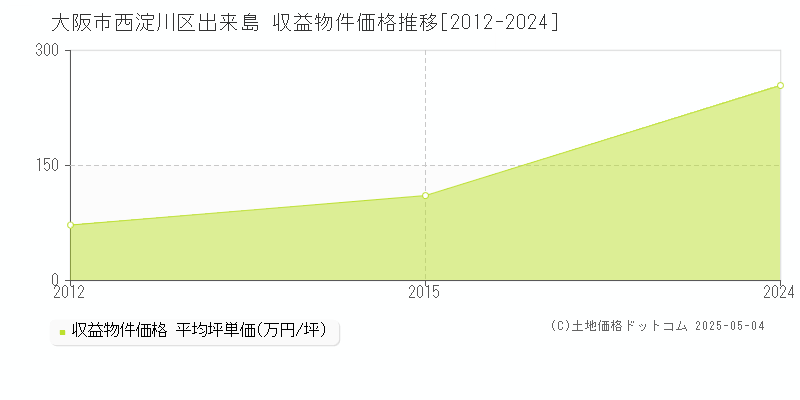 大阪市西淀川区出来島のアパート価格推移グラフ 