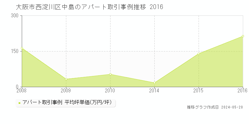 大阪市西淀川区中島のアパート価格推移グラフ 