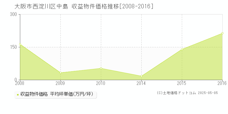 中島(大阪市西淀川区)の収益物件価格推移グラフ(坪単価)[2008-2016年]