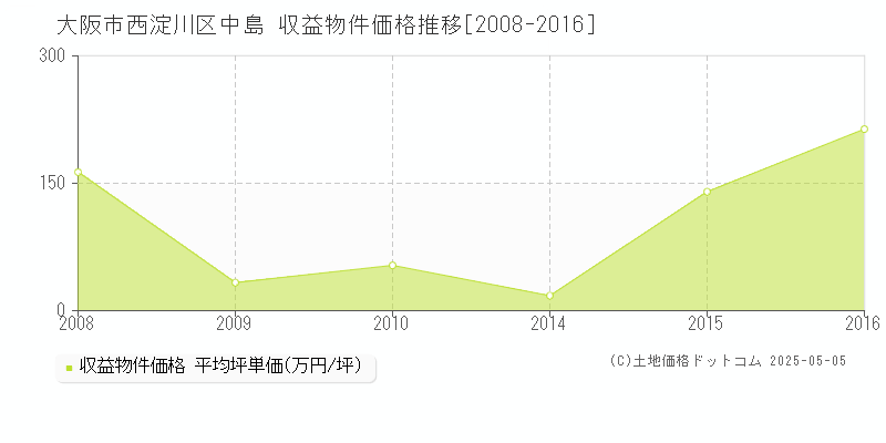 大阪市西淀川区中島のアパート価格推移グラフ 