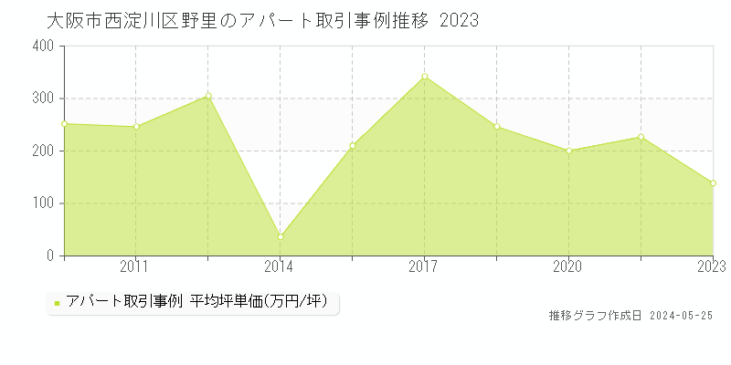大阪市西淀川区野里のアパート価格推移グラフ 