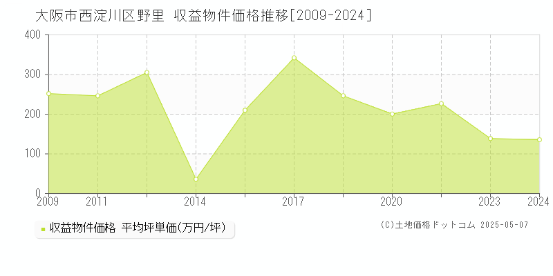 野里(大阪市西淀川区)の収益物件価格推移グラフ(坪単価)[2009-2024年]