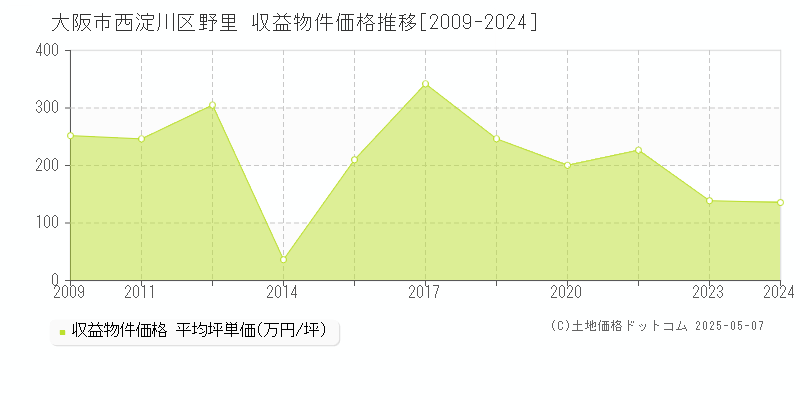 大阪市西淀川区野里のアパート価格推移グラフ 