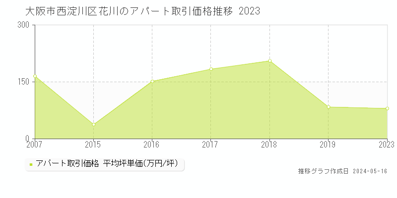 大阪市西淀川区花川のアパート価格推移グラフ 