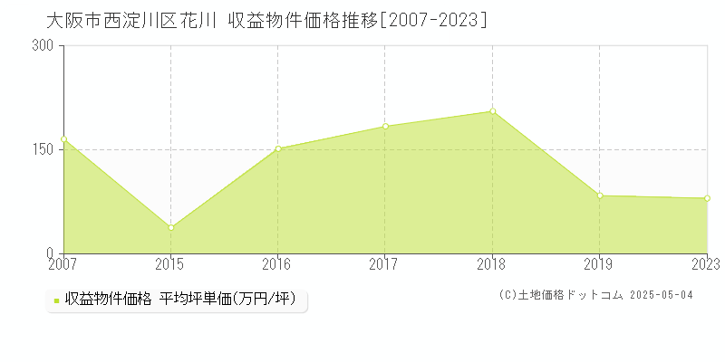 花川(大阪市西淀川区)の収益物件価格推移グラフ(坪単価)[2007-2023年]