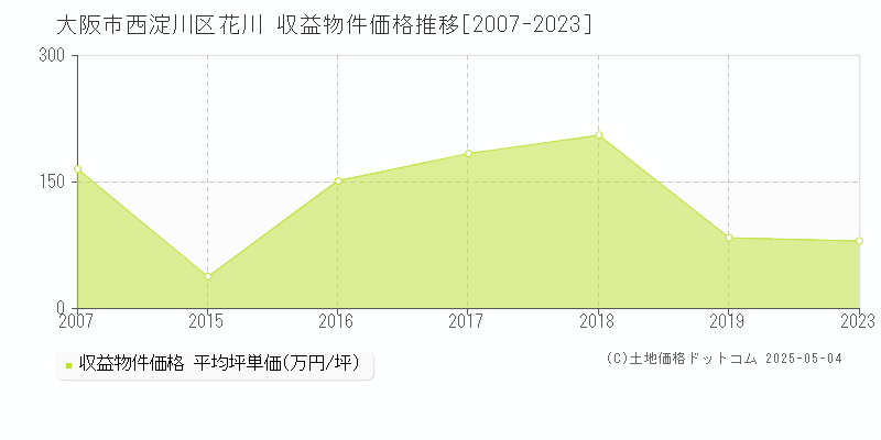 大阪市西淀川区花川のアパート価格推移グラフ 