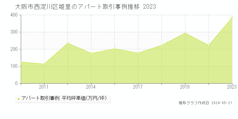 大阪市西淀川区姫里のアパート価格推移グラフ 
