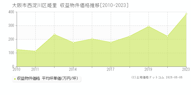 姫里(大阪市西淀川区)の収益物件価格推移グラフ(坪単価)[2010-2023年]