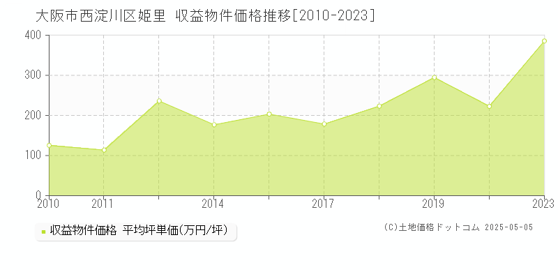 大阪市西淀川区姫里のアパート価格推移グラフ 