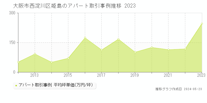 大阪市西淀川区姫島のアパート価格推移グラフ 