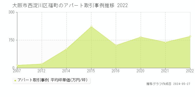大阪市西淀川区福町のアパート価格推移グラフ 