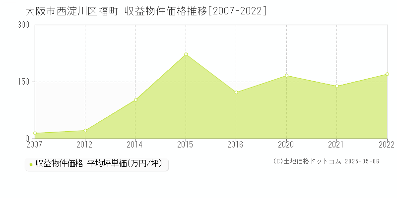 福町(大阪市西淀川区)の収益物件価格推移グラフ(坪単価)[2007-2022年]