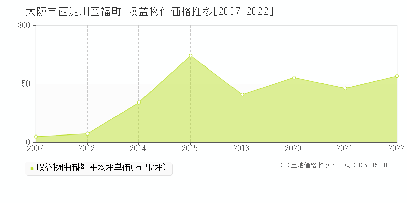 大阪市西淀川区福町のアパート価格推移グラフ 