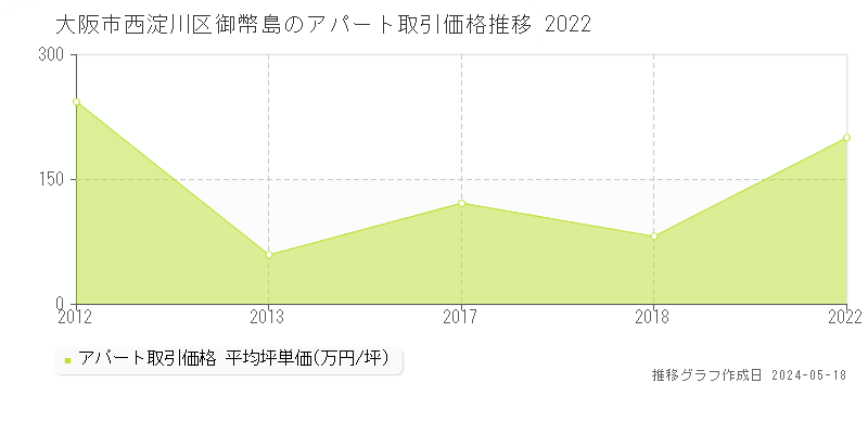 大阪市西淀川区御幣島のアパート価格推移グラフ 