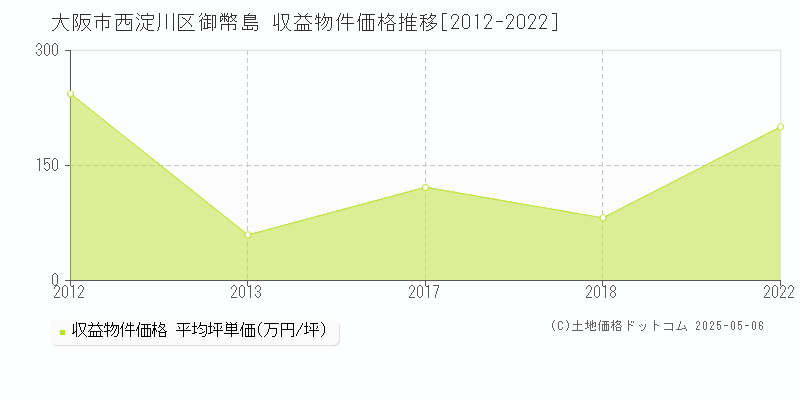 御幣島(大阪市西淀川区)の収益物件価格推移グラフ(坪単価)[2012-2022年]