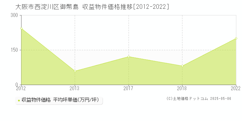 大阪市西淀川区御幣島のアパート価格推移グラフ 