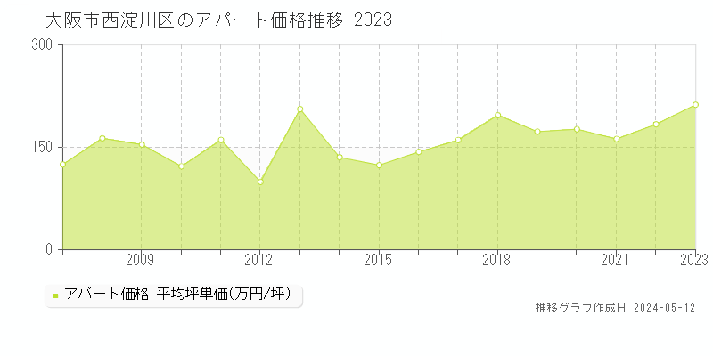 大阪市西淀川区全域のアパート価格推移グラフ 