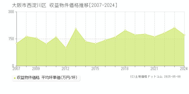 大阪市西淀川区(大阪府)の収益物件価格推移グラフ(坪単価)[2007-2024年]