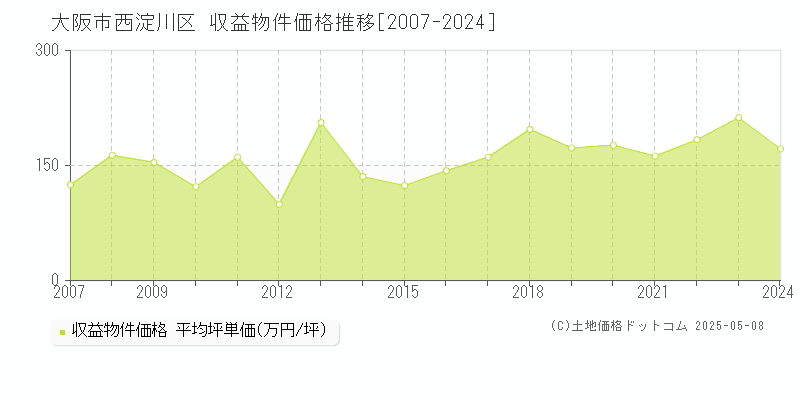 大阪市西淀川区のアパート価格推移グラフ 