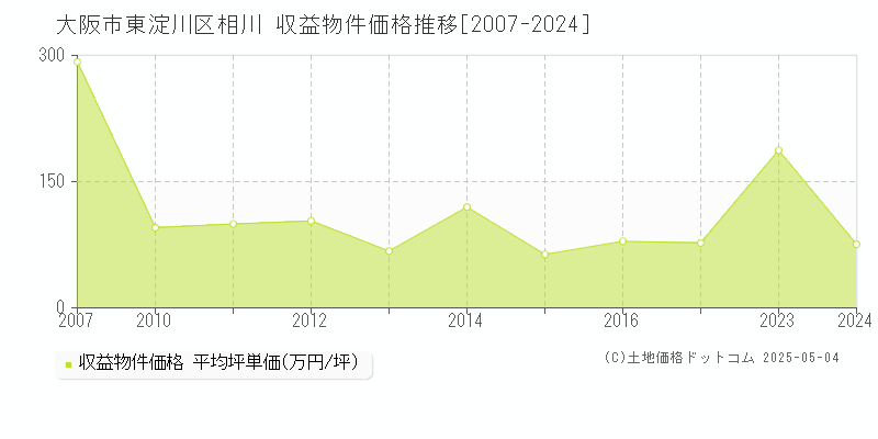 相川(大阪市東淀川区)の収益物件価格推移グラフ(坪単価)[2007-2024年]
