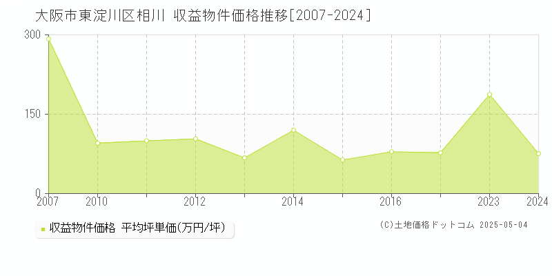 大阪市東淀川区相川のアパート価格推移グラフ 