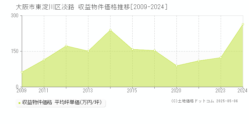 淡路(大阪市東淀川区)の収益物件価格推移グラフ(坪単価)[2009-2024年]