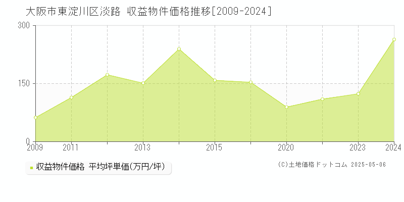 大阪市東淀川区淡路のアパート価格推移グラフ 