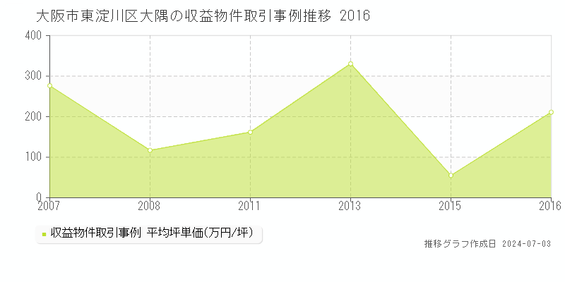 大阪市東淀川区大隅のアパート価格推移グラフ 