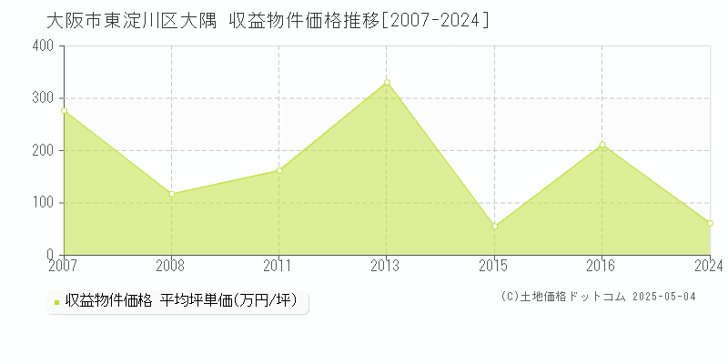 大隅(大阪市東淀川区)の収益物件価格推移グラフ(坪単価)[2007-2024年]