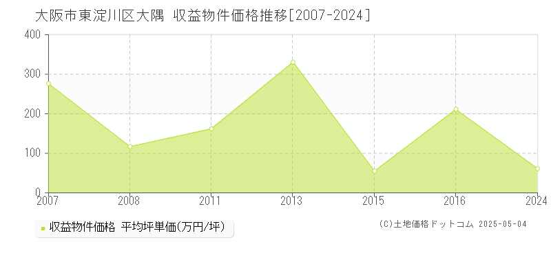 大阪市東淀川区大隅のアパート価格推移グラフ 