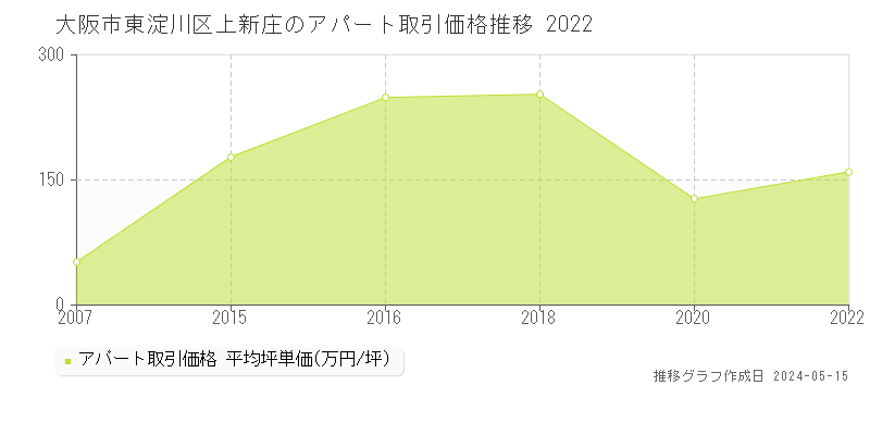 大阪市東淀川区上新庄のアパート価格推移グラフ 
