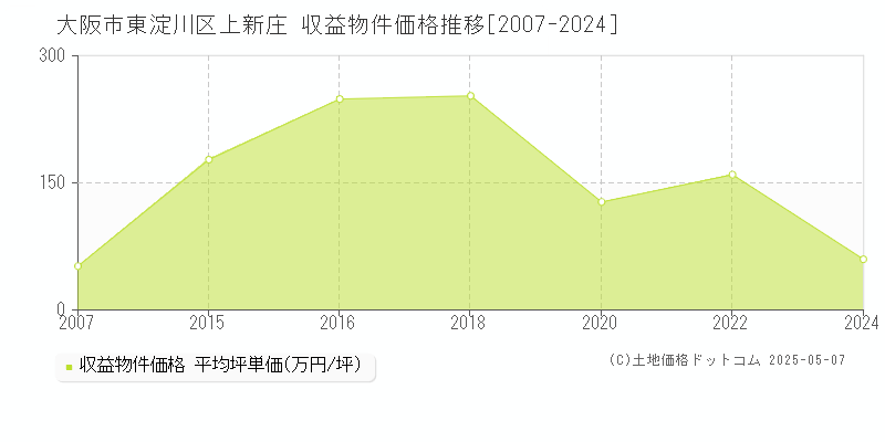 上新庄(大阪市東淀川区)の収益物件価格推移グラフ(坪単価)[2007-2024年]