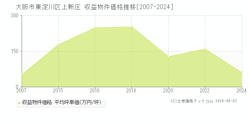 大阪市東淀川区上新庄のアパート価格推移グラフ 