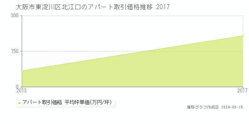 大阪市東淀川区北江口のアパート価格推移グラフ 