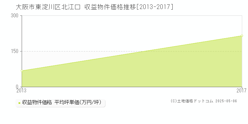 北江口(大阪市東淀川区)の収益物件価格推移グラフ(坪単価)[2013-2017年]