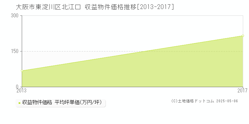 大阪市東淀川区北江口のアパート価格推移グラフ 