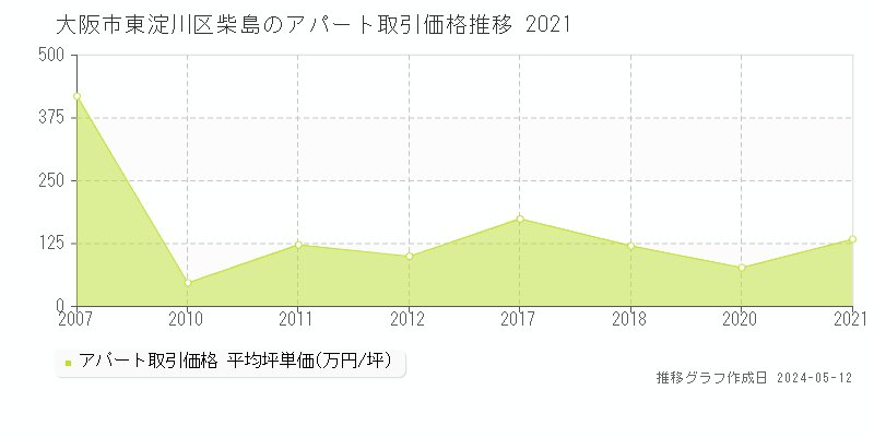 大阪市東淀川区柴島のアパート価格推移グラフ 