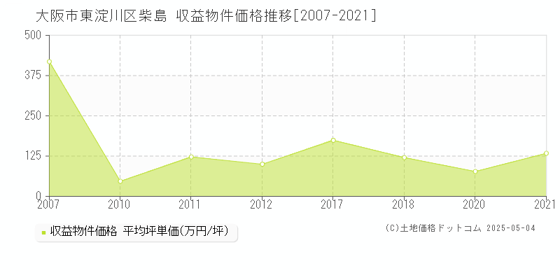 柴島(大阪市東淀川区)の収益物件価格推移グラフ(坪単価)[2007-2021年]