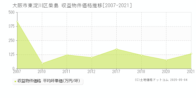 大阪市東淀川区柴島のアパート価格推移グラフ 