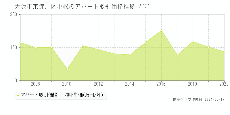 大阪市東淀川区小松のアパート価格推移グラフ 