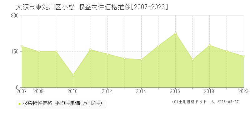 小松(大阪市東淀川区)の収益物件価格推移グラフ(坪単価)[2007-2023年]